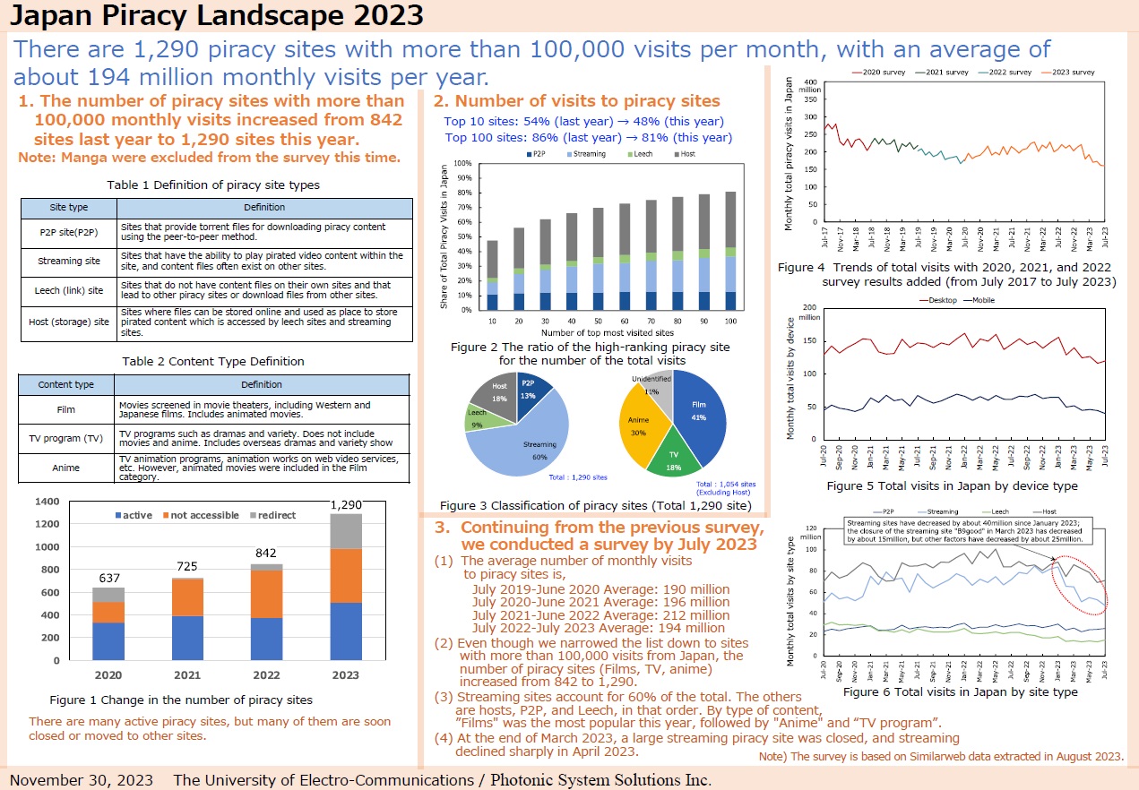 The Piracy Landscape 2023