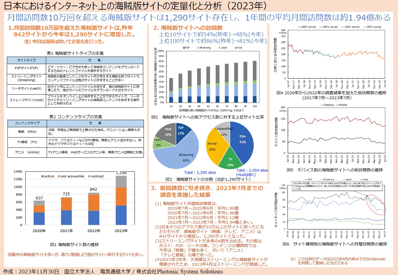 日本におけるインターネット上の海賊版サイトの定量化と分析（2023年）